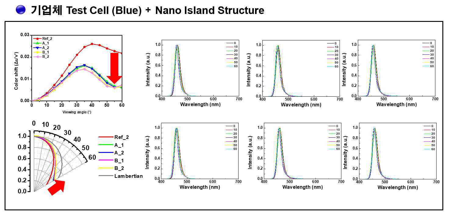 기업체 Test Blue Cell(Reference)과 Nano-Island를 적용한 후의 소자 별 특성. 상 - 이동도 특성, 하 - 시야각 특성