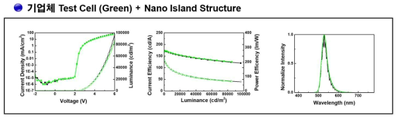 기업체 Test Green Cell(Reference)과 Nano-Island를 적용한 후의 소자 특성 결과, 왼쪽부터 J-V-L 특성, 전류 효율 및 파워 효율, Wavelength