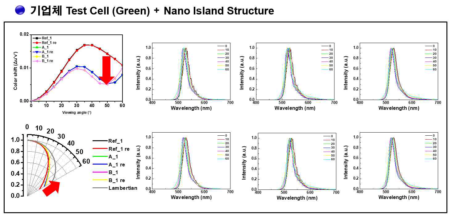 기업체 Test Green Cell(Reference)과 Nano-Island를 적용한 후의 소자 별 특성. 상 - 이동도 특성, 하 - 시야각 특성