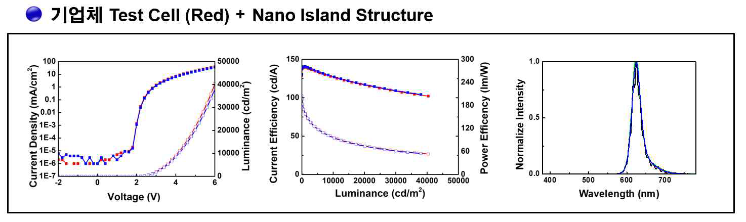 기업체 Test Red Cell(Reference)과 Nano-Island를 적용한 후의 소자 특성 결과, 왼쪽부터 J-V-L 특성, 전류 효율 및 파워 효율, Wavelength