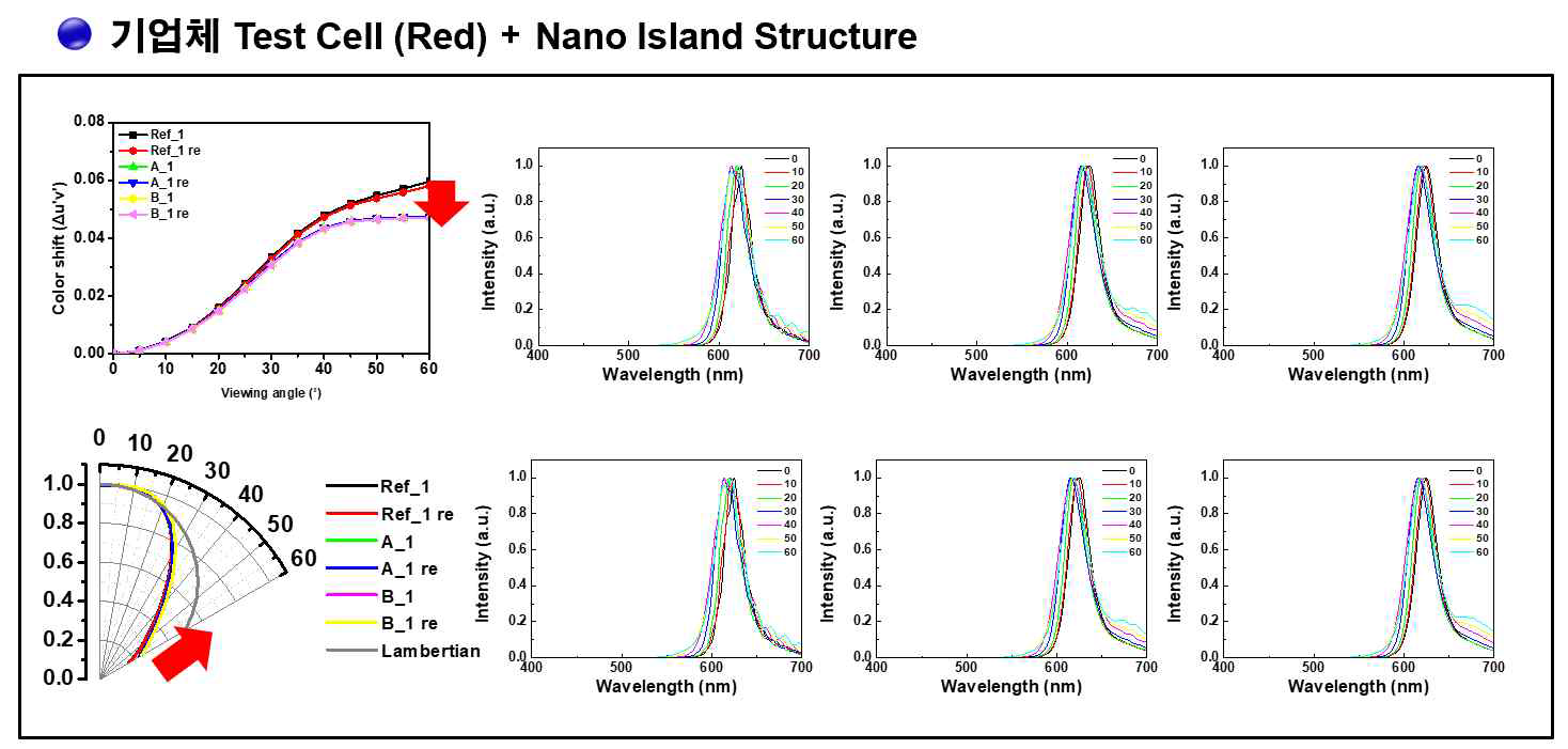 기업체 Test Red Cell(Reference)과 Nano-Island를 적용한 후의 소자 별 특성. 상 - 이동도 특성, 하 - 시야각 특성