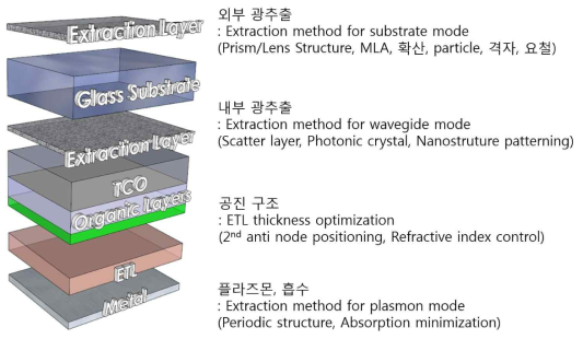 OLED의 층 구조 및 각 모드에 따른 광추출 방법