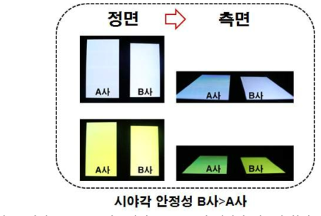 A사의 AMOLED 와 B사의 AH-IPS 의 시야각 의존성 차이