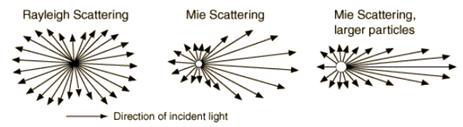 입자 크기에 따른 광 산란 현상