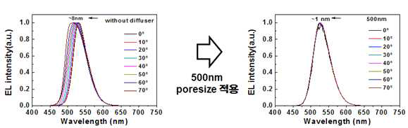 광 확산층 적용 유무에 따른 시야각 스펙트럼 변화 비교 시뮬레이션