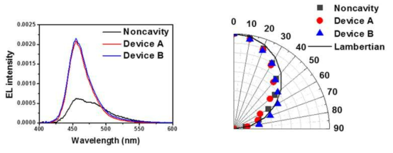blue 배면 소자의 발광 스펙트럼 in 적분구(좌)와 시야각 배광 분포(우)