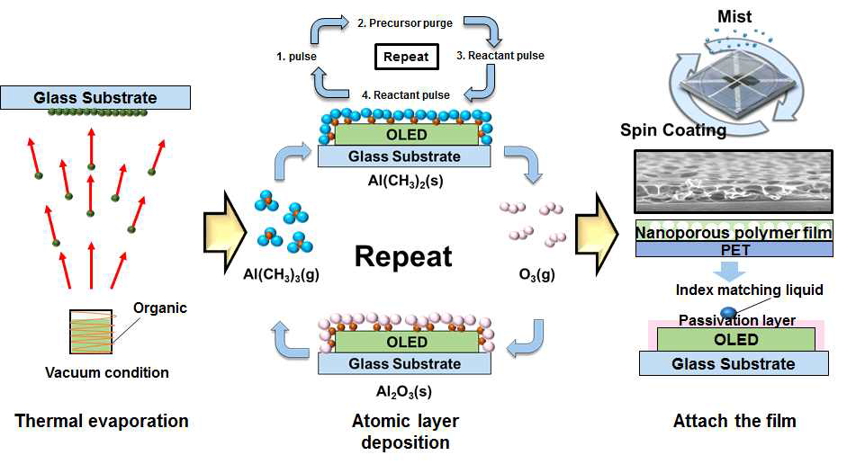 ALD 적용한 전면 발광 소자 제작 개략도