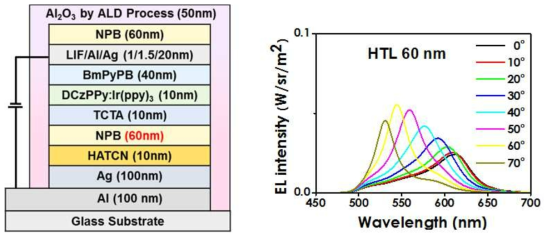전면 발광 소자 구성(NPB 60nm) 및 시야각별 스펙트럼 시뮬레이션