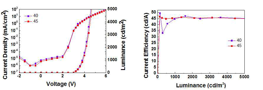 전면 발광 공진 소자(red)의 J-V-L 특성 및 효율