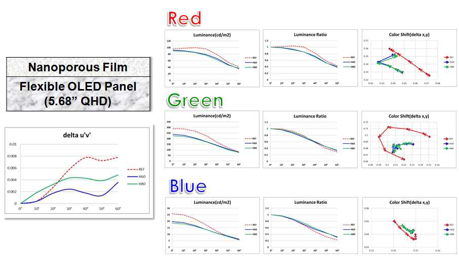 Flexible OLED의 시야각 특성