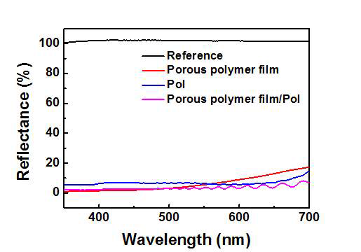 시야각 개선 필름과 편광판의 반사율 비교
