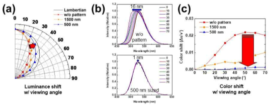 Mie 산란의 입자 크기에 따른 전면 공진 발광 소자의 시야각 특성; (a) 시야각 휘도 배광 분포 비교, (b) 시야각 파장 변화 비교, (c) 시야각 색좌표 변화 비교