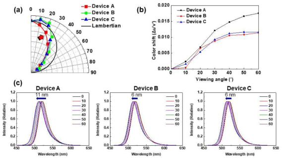 Green 소자 조건별 시야각 특성 검토; (a) 시야각 휘도 배광 특성, (b) 시야각별 색좌표 변화, (c) 시야각별 파장 변화