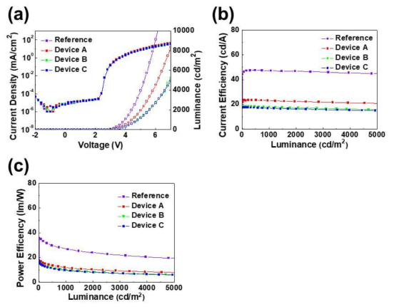 Red 소자 조건별 전기/광학 특성; (a) J-V-L, (b) 전류 효율, (c) 파워 효율