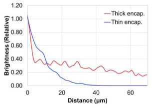 Ray Tracing Simulation에 의한 Pixel Blur 수준 비교