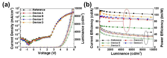 확산층 구성 조건별 광학 특성; (a)J-V-L, (b) 전류 효율 및 파워 효율