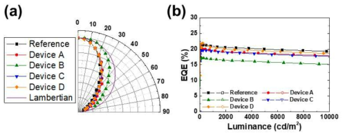 (a) 확산층 구성 조건별 휘도 배광 특성, (b) 확산층 구성 조건별 외부양자효율 비교