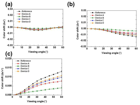 확산층 구성 조건별 시야각 색좌표 변화량 비교; (a) 시야각별 Δu’ 비교, (b) 시야각별 Δv’ 비교, (c) 시야각별 Δu’v’ 비교