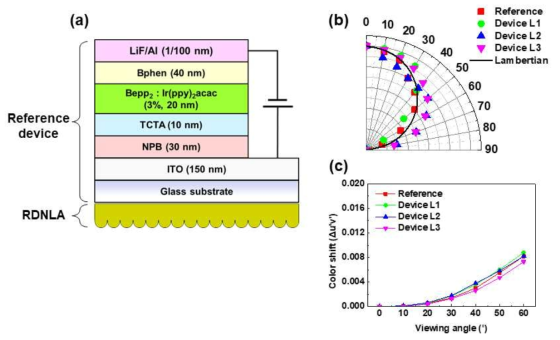(a) 배면 발광 소자 구조, (b) 시야각별 휘도 분포, (c) 시야각별 색좌표 변화량(Δu’v’)