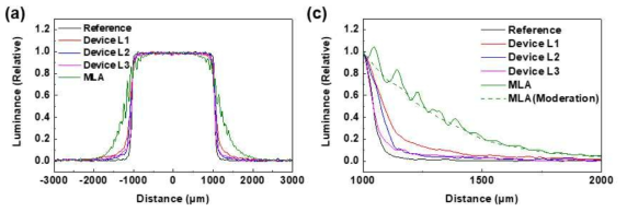 소자 구조별 휘도 스캔 결과 비교; (a) Pixel 중앙 기준 휘도 분포 비교, (b) Pixel 경계 기준 휘도 분포 비교