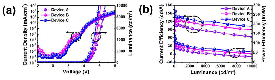Inverted 전면 공진 발광 소자의 전기/광학 특성; (a) J-V-L 특성, (b) 광효율 특성 비교