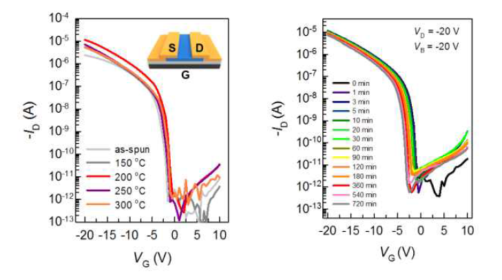 pDTfBT-4T OTFT 성능: (좌) 트랜스퍼 곡선, (우) 200 ℃ 처리 후 소자의 바이어스 테스트 결과
