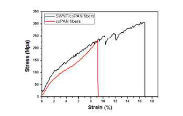 SWNT/coPAN, coPAN 섬유의 S-S 커브 비교 그래프