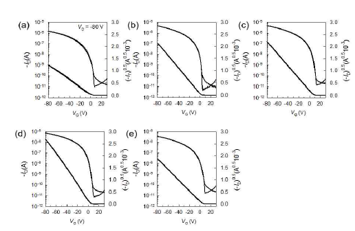ts onic을 달리한 P3HT 용액으로부터 제작된 OTFT 소자의 트랜스퍼 곡선: (a) 0; (b)1; (c) 3; (d) 5; (e) 10분