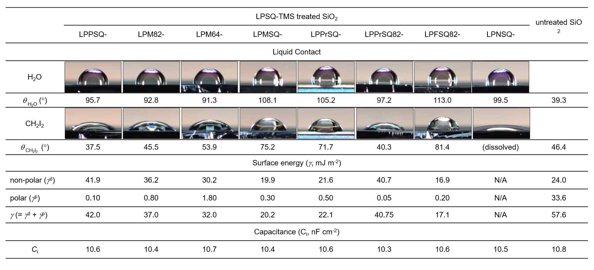 LPSQ-TMS 코팅박막의 표면 에너지 및 유전율