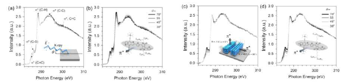 (a, b) TIPSBDT-DPP2OD와 (c, d) TIPSBDT-DPP5OP 박막의 열처리 전・후에 따른 NEXASF 스펙트럼: (a, c) 무처리; (b, d) 250 ℃