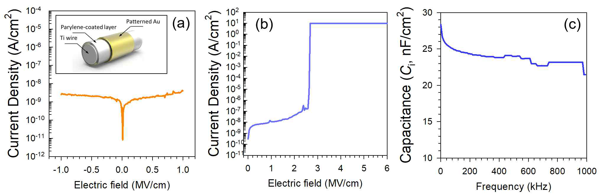 Ti 와이어에 코팅된 파릴렌층의 전기적 특성: (a, b) 전기장 변화에따른 전류 밀도, (c) 주파수 변화에 따른 정전용량