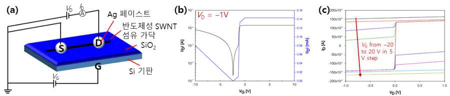 (a) 반도체성 단일벽 탄소나노튜브 섬유 기반 트랜지스터 (b) 전달 곡선(transfercurve) (c) 출력 곡선(output curve)