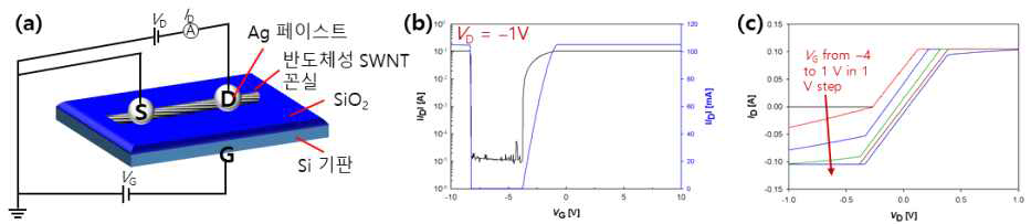 (a) 반도체성 단일벽 탄소 나노튜브 꼰실 기반 트랜지스터, (b) 전달 곡선(transfercurve), (c) 출력 곡선(output curve)