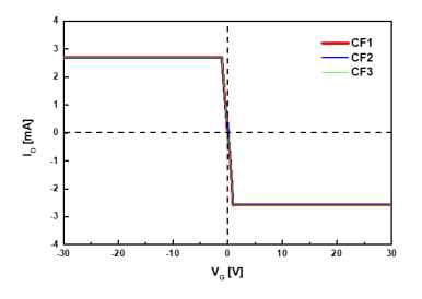 섬유 단위 트랜지스터의 게이트 효과 측정 (게이트 전압(VG)을 –30 ~ 30 V)