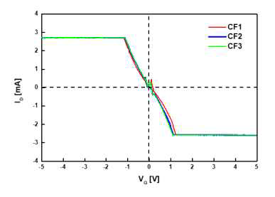 섬유 단위 트랜지스터의 게이트 효과 측정 (게이트 전압(VG)을 –5 ~ 5 V)