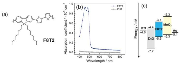 (a) F8T2의 구조, (b) F8T2와 ZnO의 흡광 스펙트럼, (c) 다이오드 제작에 사용된 물질의 에너지 준위 도표
