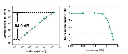본 연구에 제시된 광다이오드의 동적영역범위(왼쪽)와 3dB 대역폭 (오른쪽)