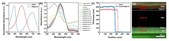 (a) 본 연구에 제시된 P형 고분자 반도체 P3HT, N형 고분자 반도체 PNDI-2T의 흡광 계수 및 (b) 진공 디도핑 시간에 따른 흡광계수 변화. (c) P3HT 박막 및 P3HT/PNDI-2T 적층 박막의 두께 프로파일 및 제시된 유기 광다이오드의 SEM 이미지