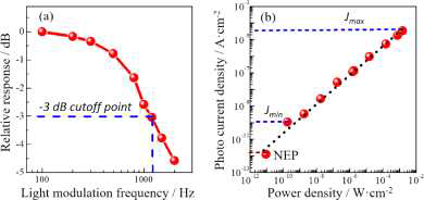 제시된 적색광 선택성 광다이오드의 –3dB cutoff frequency 및 LDR 스펙트럼