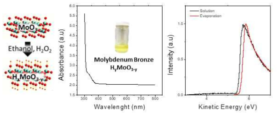 몰리브덴늄 나노입자 구조, 흡광 특성, 전기적 특성 분석 결과