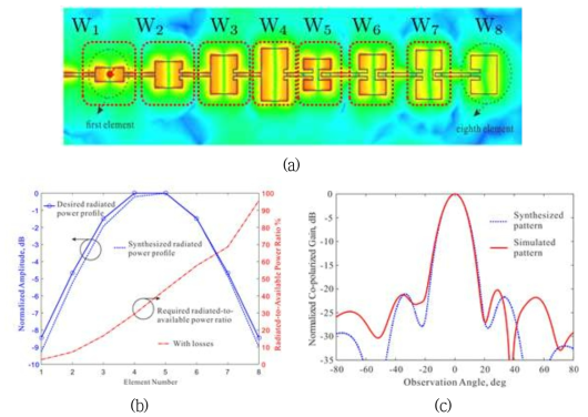 (a) 검증용 직렬 배열 안테나, (b) 각 소자 별 복사강도, (c) 등가보델 비교