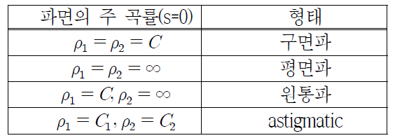 파면의 주곡률에 따른 전자파의 형태