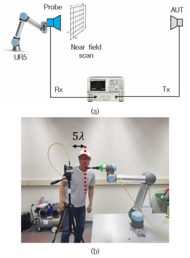 로봇팔을 이용한 근역장 측정 (a)측정 구조 (b) 실제 측정 환경