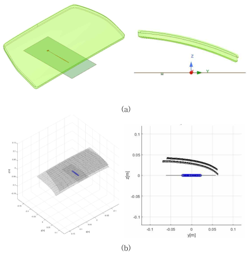 시뮬레이션 구조 (a) 상용 풀 시뮬레이터 시뮬레이션 셋업. FEM 수치해석 기반의 시뮬레이터 HFSS. (b) 개발된 시뮬레이터 설정 세팅. 광학 기반의 MATLAB으로 구현된 시뮬레이터
