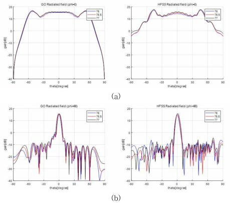 주파수에 따른 방사패턴 비교 상용 및 개발 소프트웨어: (a) phi=0 (b) phi=90