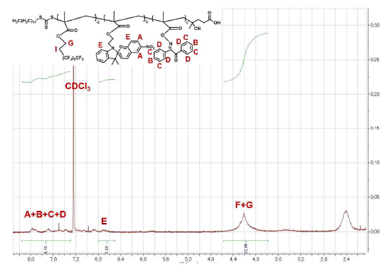 FSB의 1H-NMR spectrum