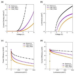 Reference 소자와 FSBI_RAFT 그리고 FSBI_FREE를 이용하여 제작된 OLED 소자의 electrical 성능 평가 data