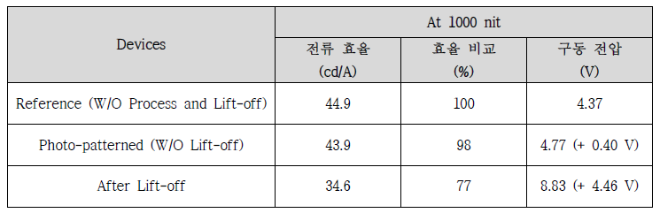 FSBI_RAFT 감광재료와 RF-IPDI-NH2 고불소화 단분자 바인더를 사용한 첫번째 실험의 reference, photo-patterned 그리고 After Lift-off 소자의 성능 평가 data