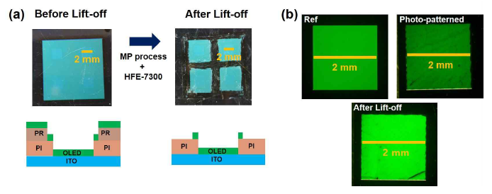 FSBI_RAFT_low 감광재료와 RF-IPDI-NH2 고불소화 단분자 바인더를 사용한 두 번째 실험의 (a) MP 공정을 포함한 lift-off 전 (왼쪽)과 후 (오른쪽)의 PL image 및 그림, (b) 공정을 거치지 않은 소자 (Ref), photo-patterning 까지만 거친 소자 (Photo-patterned), lift-off 공정까지 진행한 소자 (After Lift-off)의 EL image