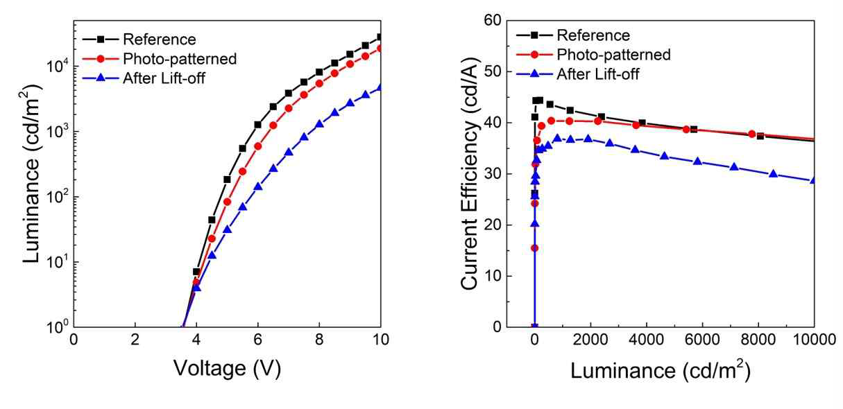 FSBI_RAFT_low 감광재료와 RF-IPDI-NH2 고불소화 단분자 바인더를 사용한 두 번째 실험의 photolithography 공정 및 lift-off 공정에 따른 소자의 성능 비교
